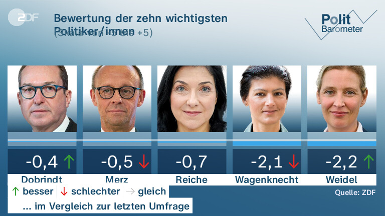 Bewertung der zehn wichtigsten Politiker/innen