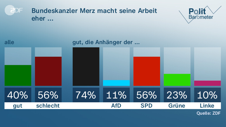 Bundeskanzler Merz macht seine Arbeit eher ...
