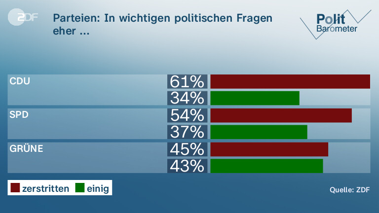 Parteien: In wichtigen politischen Fragen eher ...