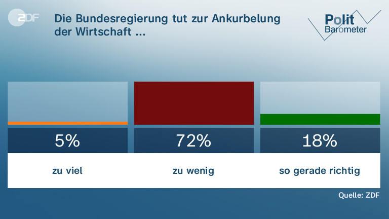 Die Bundesregierung tut zur Ankurbelung der Wirtschaft ...