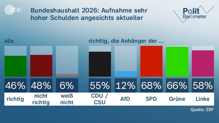 Bundeshaushalt 2026: Aufnahme sehr hoher Schulden angesichts aktueller Herausforderungen ...