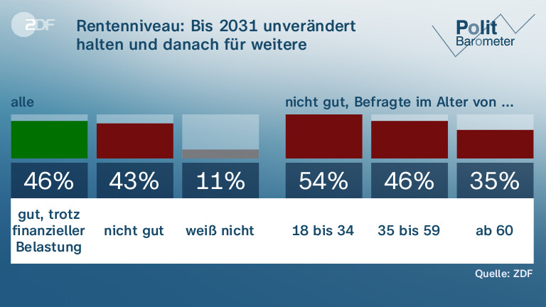 Rentenniveau: Bis 2031 unverändert halten und danach für weitere Rentenberechnungen nutzen?