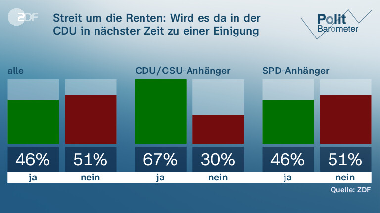 Streit um die Renten: Wird es da in der CDU in nächster Zeit zu einer Einigung kommen?