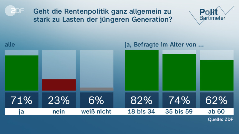 Geht die Rentenpolitik ganz allgemein zu stark zu Lasten der jüngeren Generation?