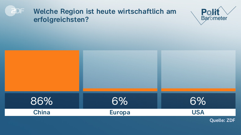 Welche Region ist heute wirtschaftlich am erfolgreichsten?