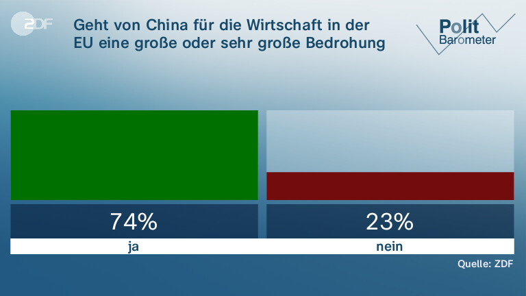 Geht von China für die Wirtschaft in der EU eine große oder sehr große Bedrohung aus?