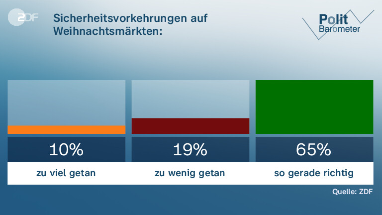 Sicherheitsvorkehrungen auf Weihnachtsmärkten: | Bei uns wird da zum Schutz vor Anschlägen ...