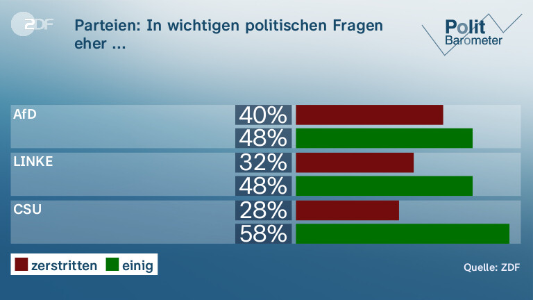 Parteien: In wichtigen politischen Fragen eher ...