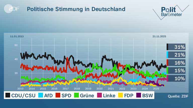 Politische Stimmung in Deutschland 