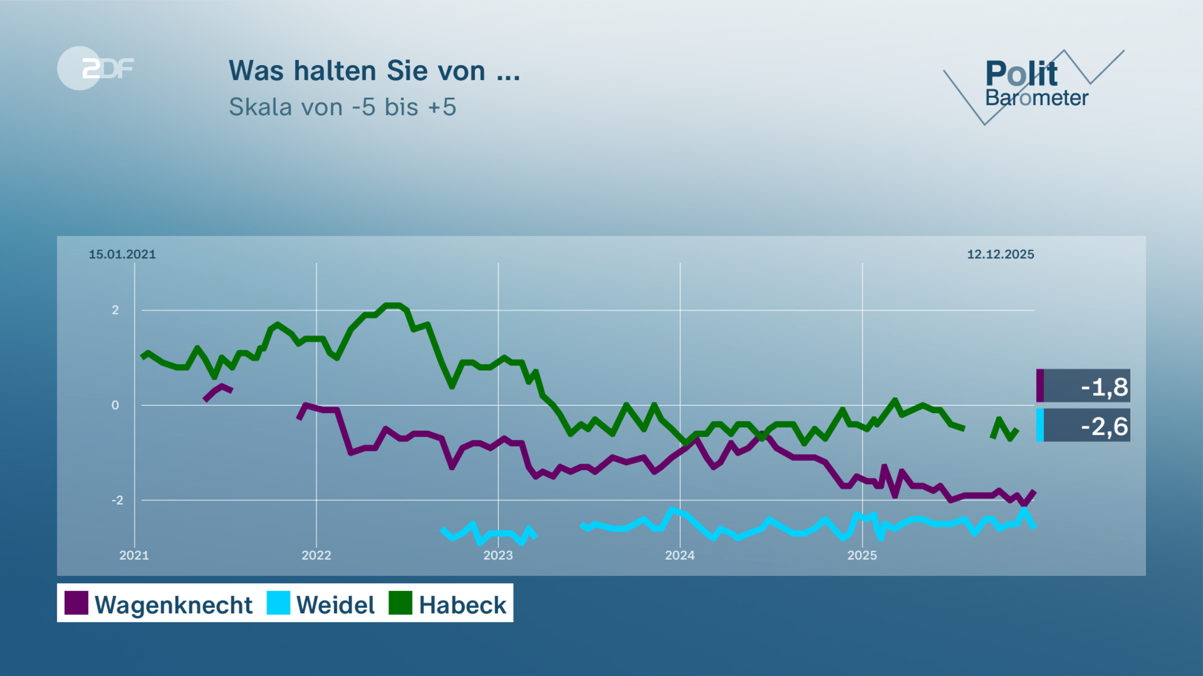Was halten Sie von ...