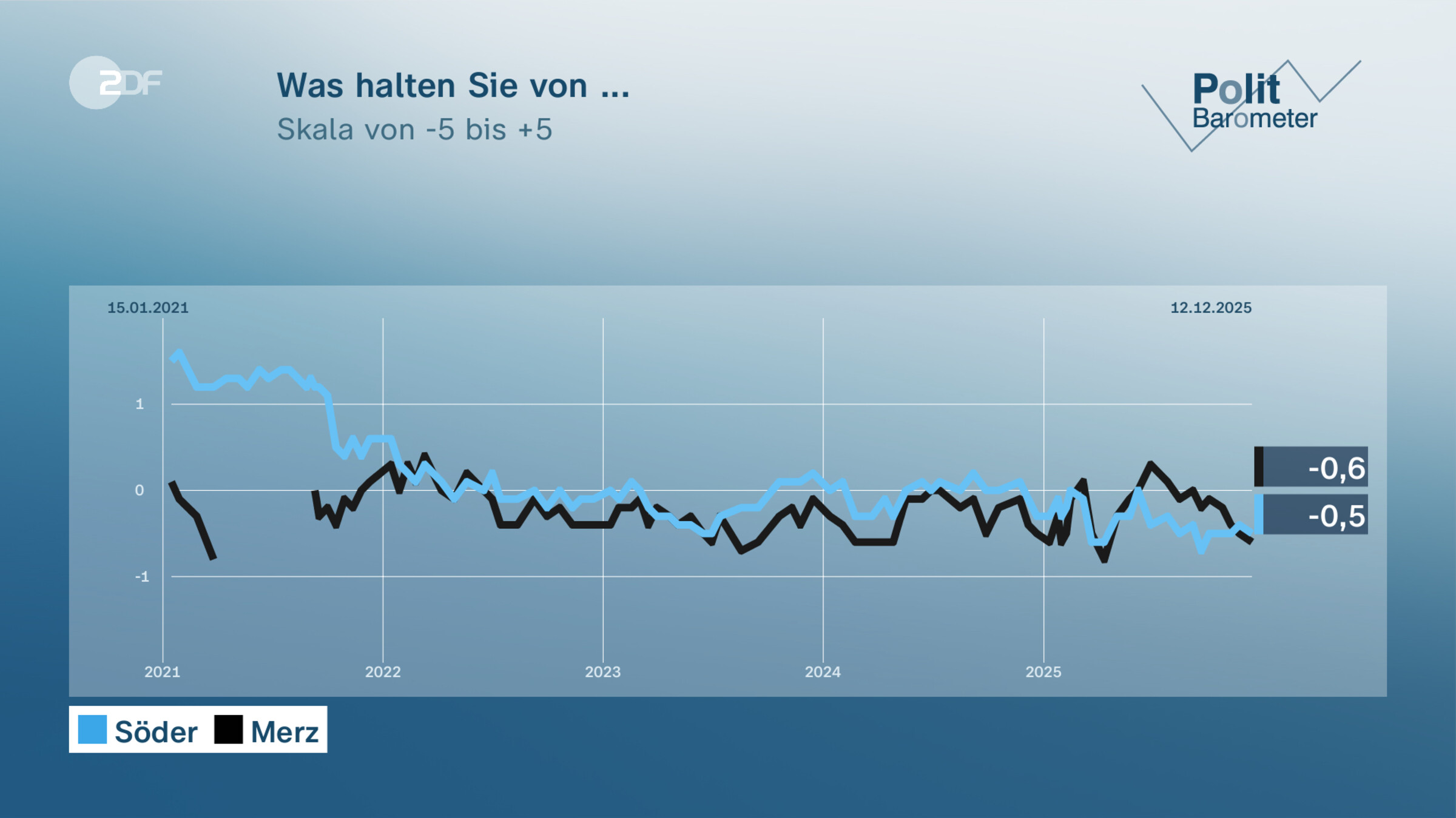 Was halten Sie von ...