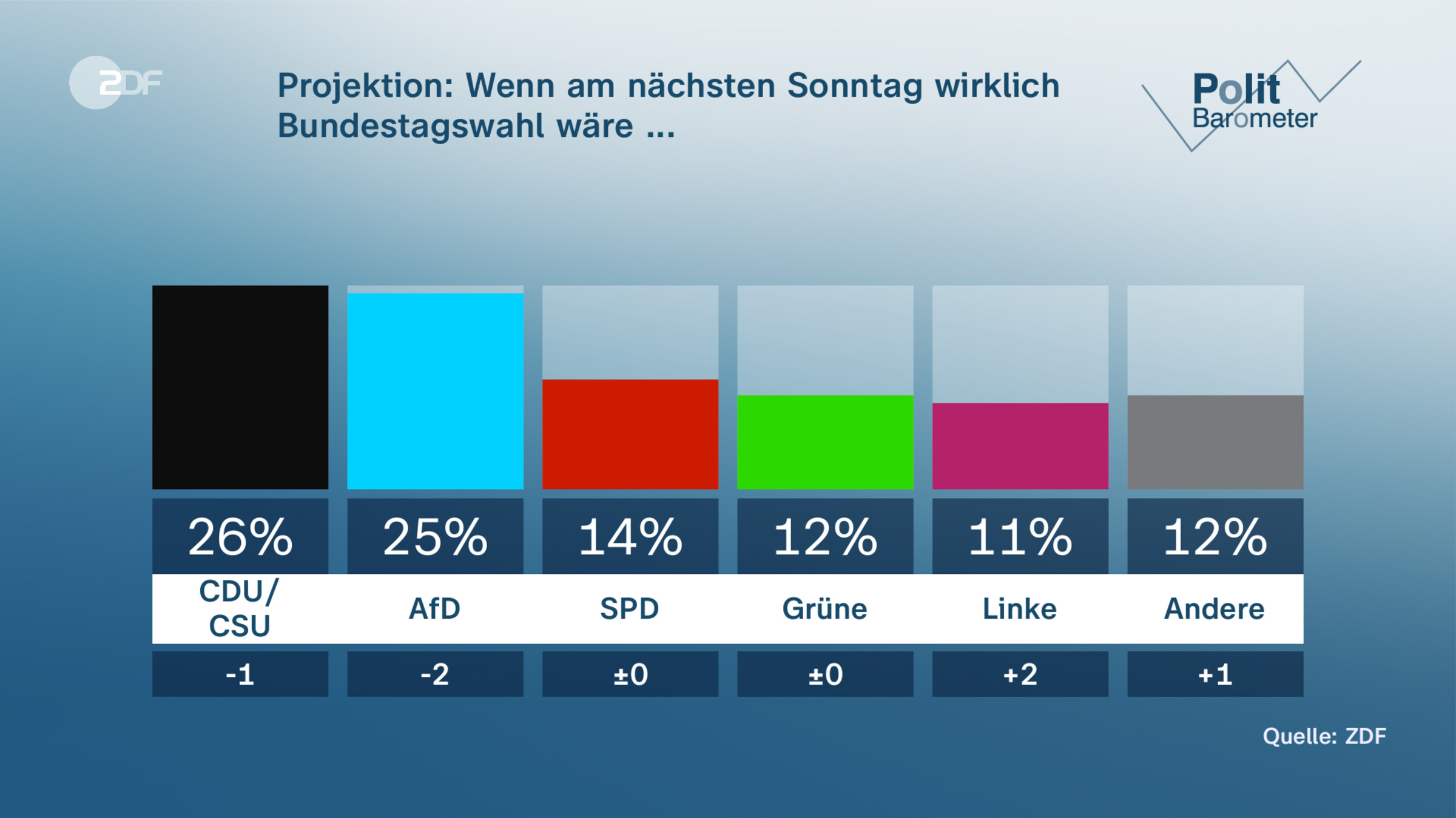 Projektion: Wenn am nächsten Sonntag wirklich Bundestagswahl wäre ...