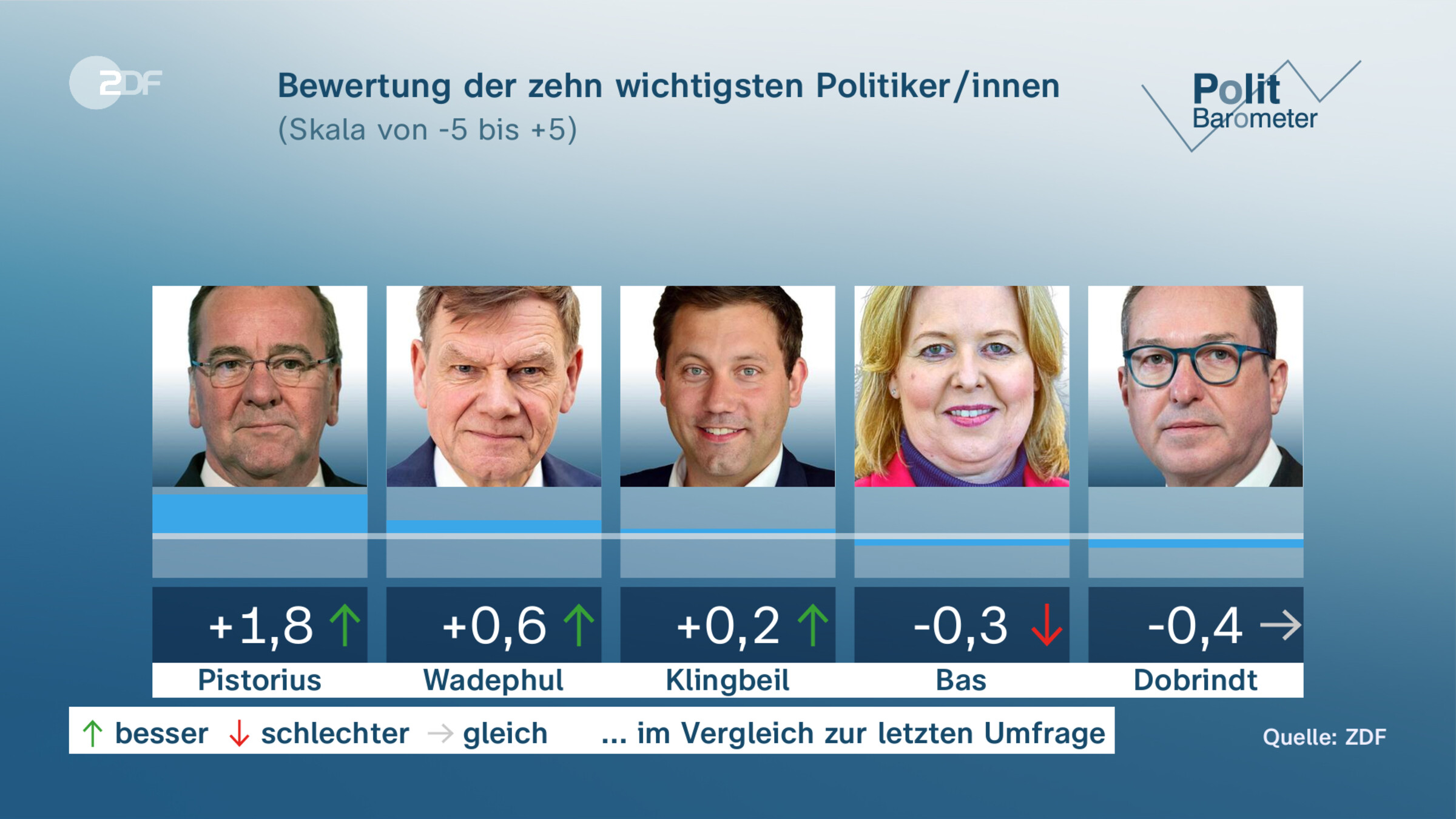 Bewertung der zehn wichtigsten Politiker/innen