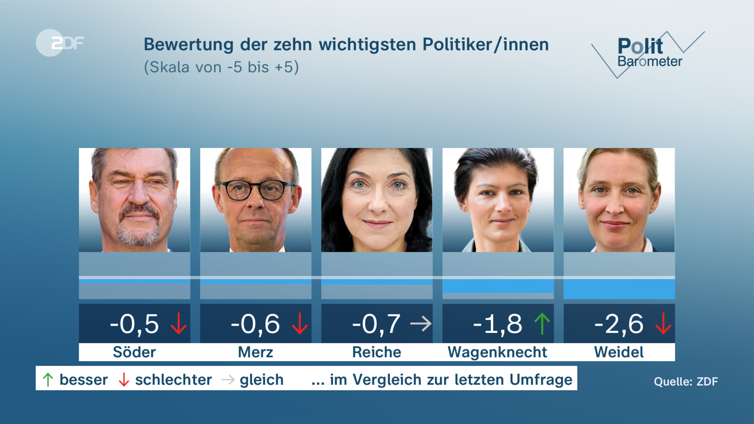 Bewertung der zehn wichtigsten Politiker/innen