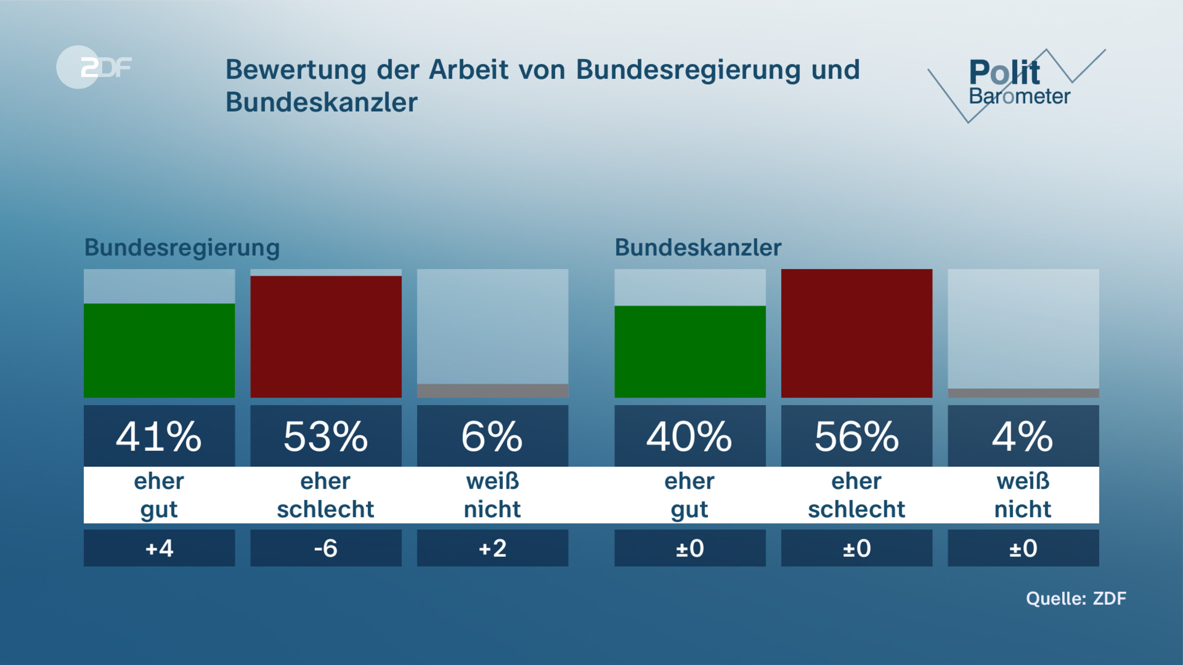 Bewertung der Arbeit von Bundesregierung und Bundeskanzler