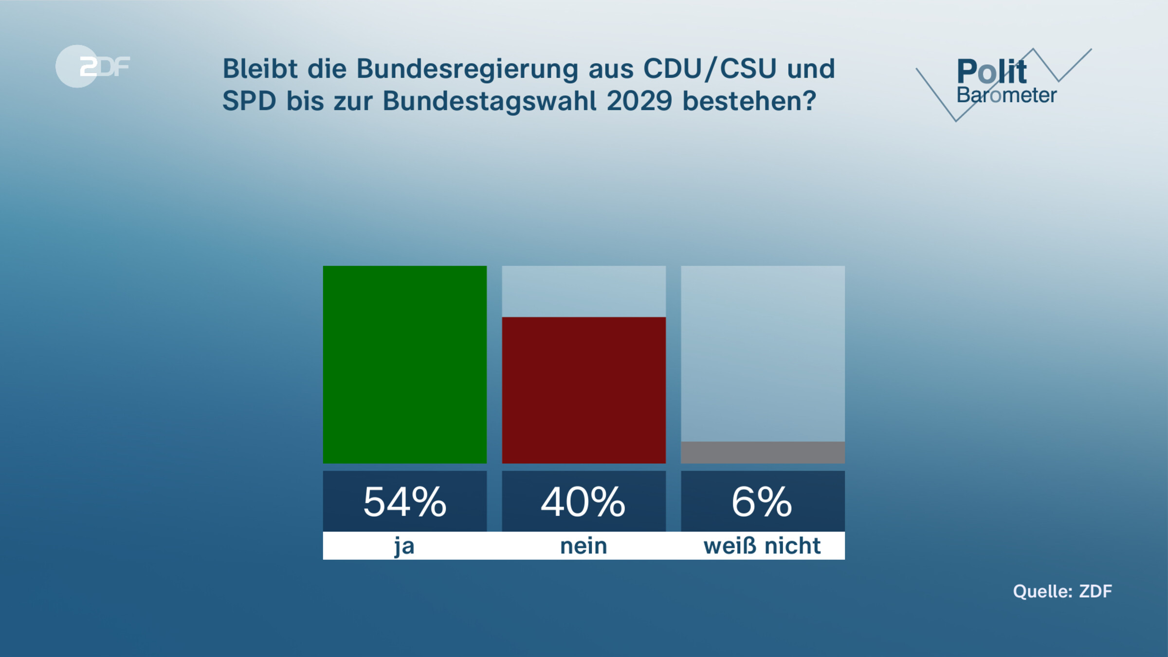 Bleibt die Bundesregierung aus CDU/CSU und SPD bis zur Bundestagswahl 2029 bestehen?