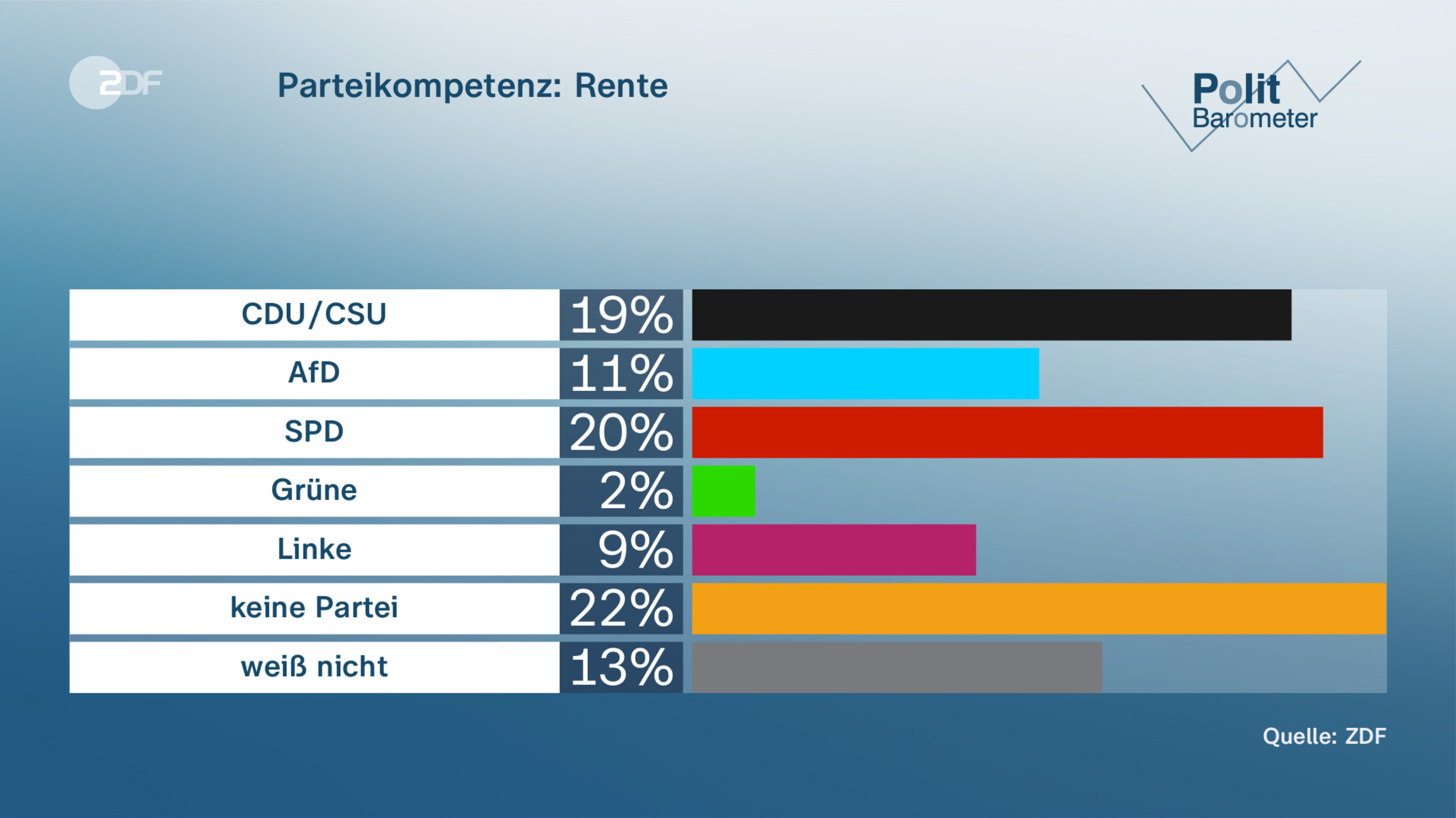 Parteikompetenz: Rente