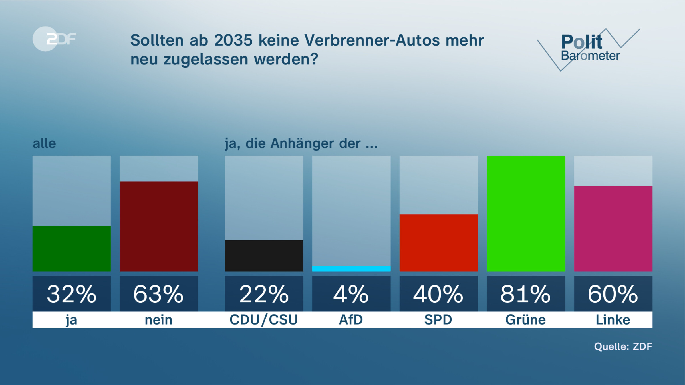Sollten ab 2035 keine Verbrenner-Autos mehr |neu zugelassen werden?