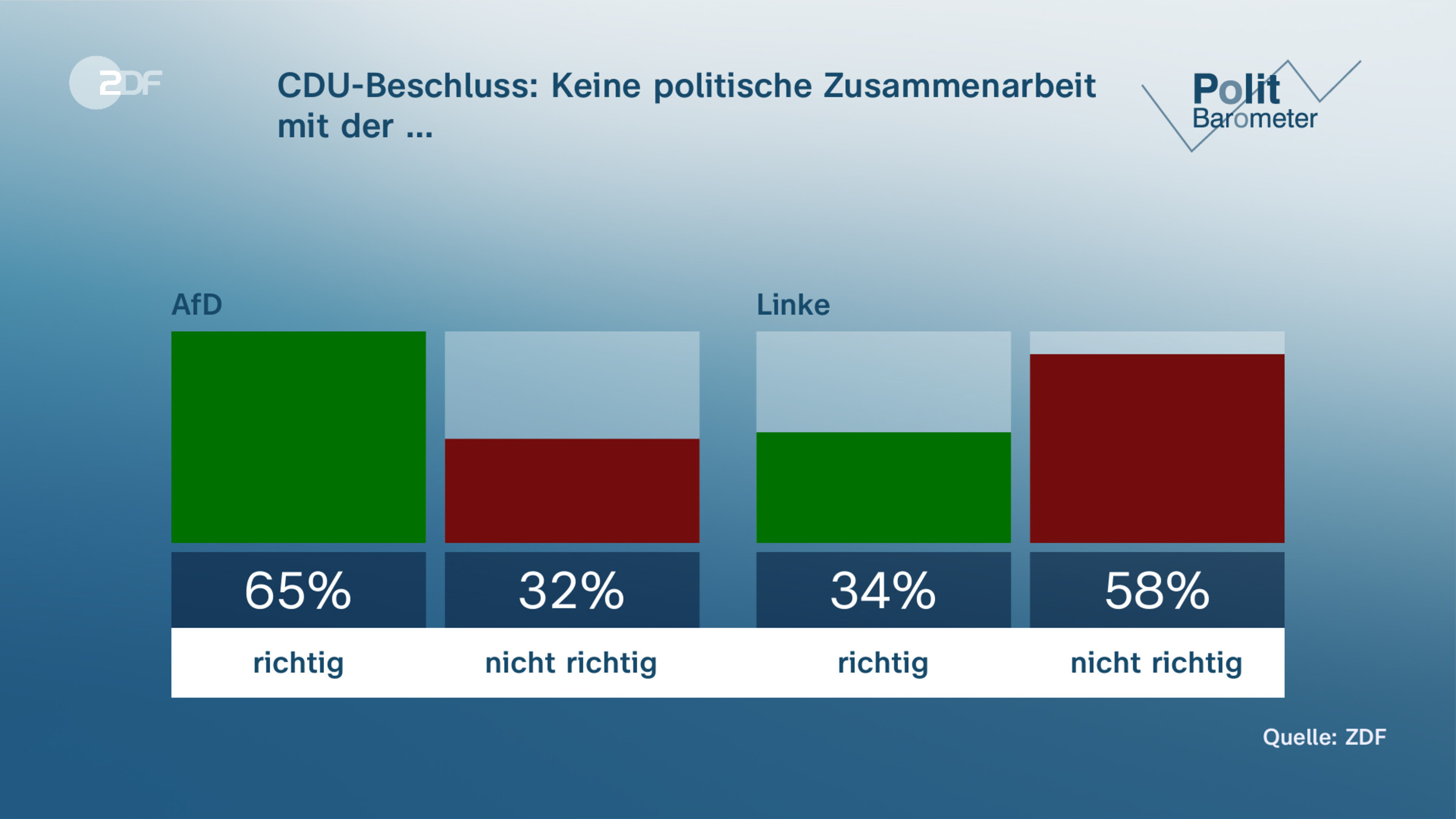 CDU-Beschluss: Keine politische Zusammenarbeit mit der …