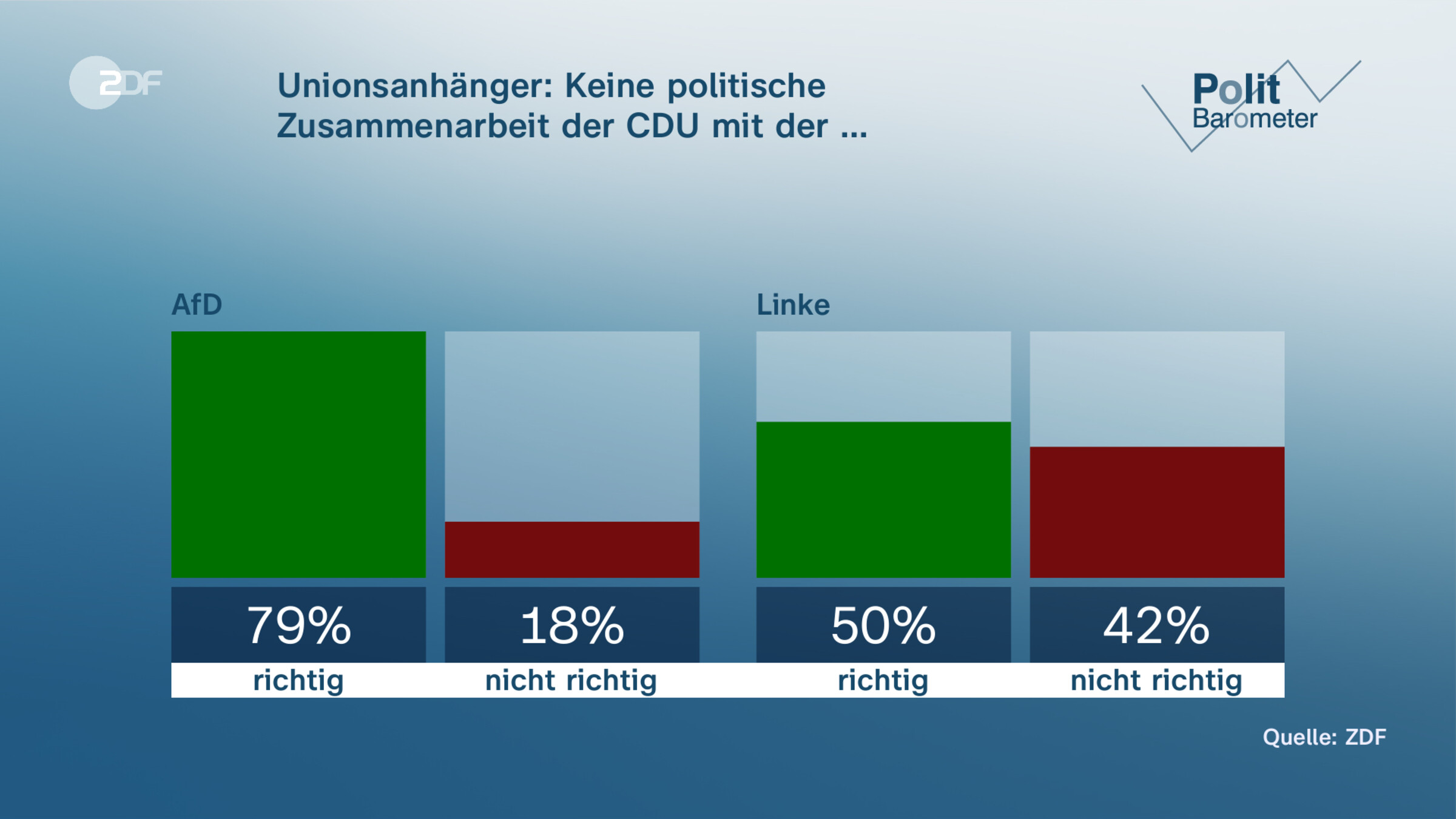 Unionsanhänger: Keine politische Zusammenarbeit der CDU mit der …