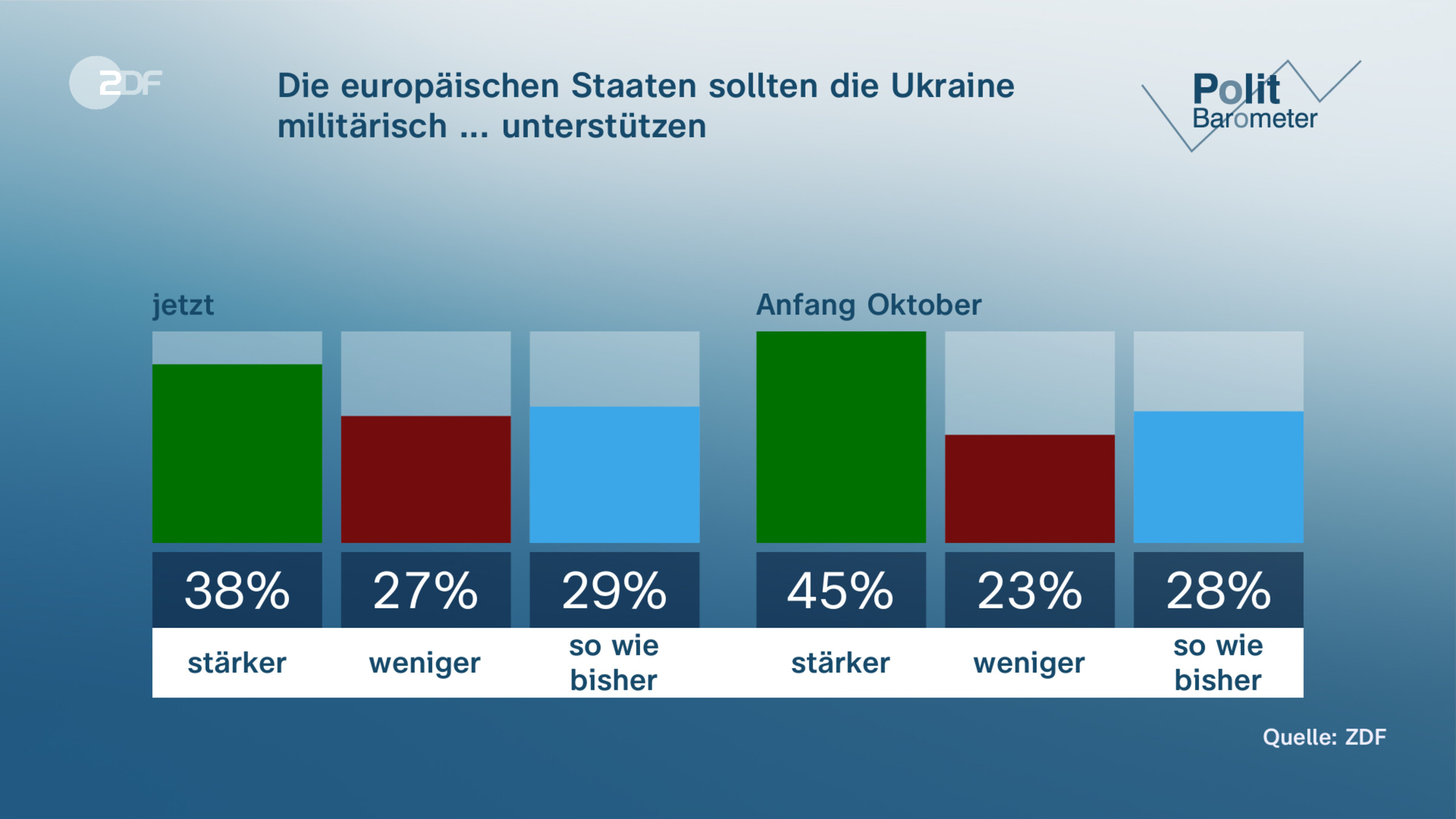 Die europäischen Staaten sollten die Ukraine militärisch ... unterstützen