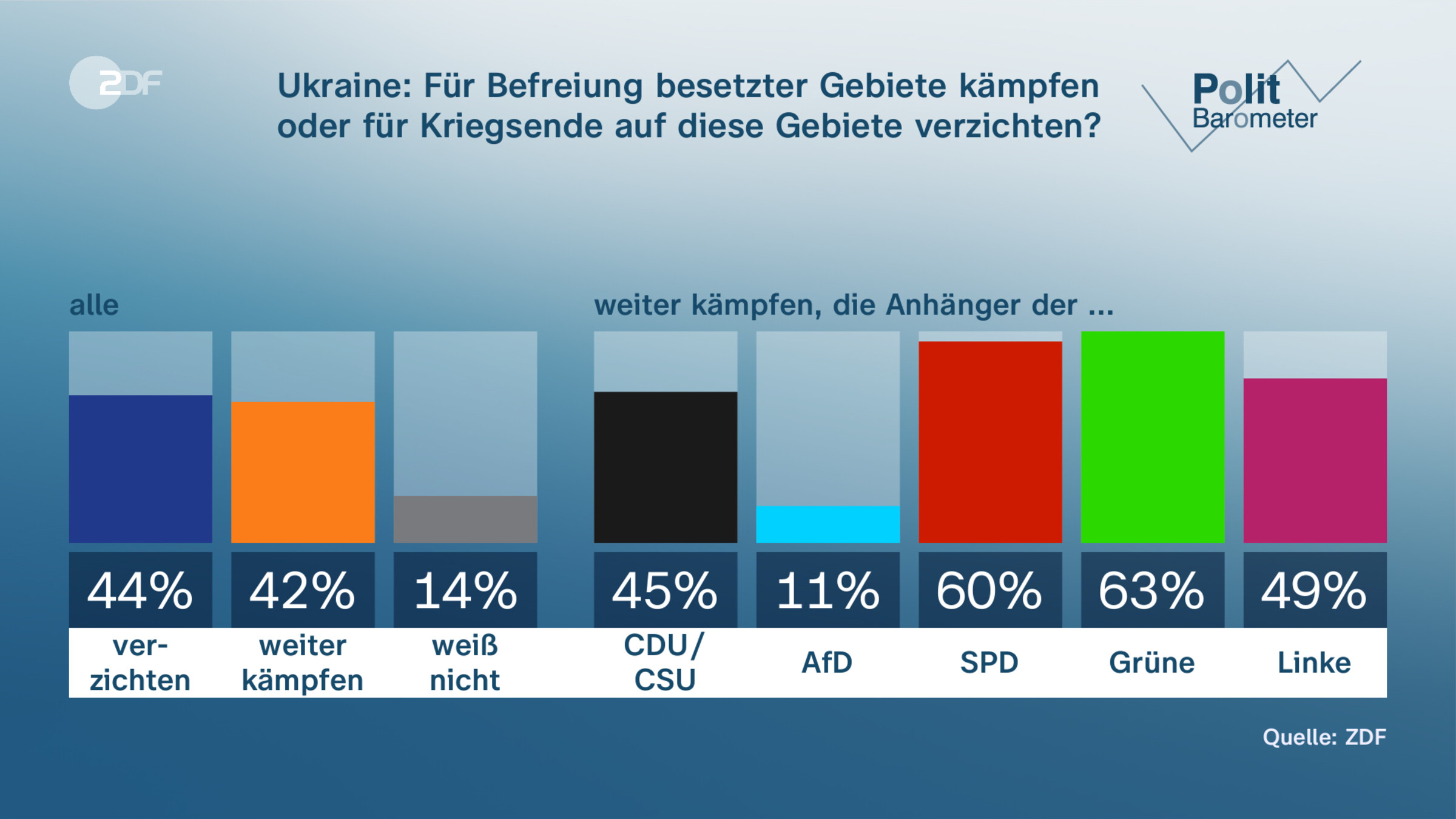 Ukraine: Für Befreiung besetzter Gebiete kämpfen oder für Kriegsende auf diese Gebiete verzichten?