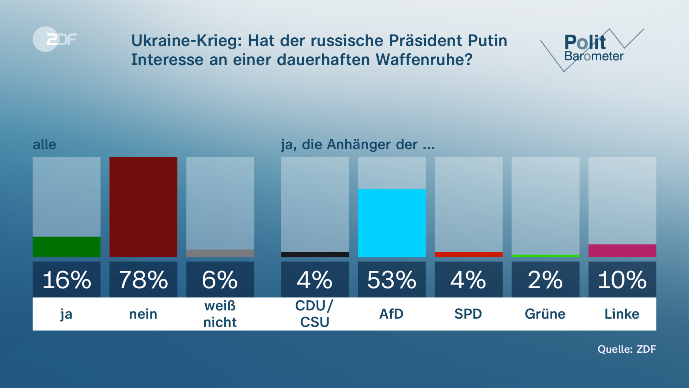 Ukraine-Krieg: Hat der russische Präsident Putin Interesse an einer dauerhaften Waffenruhe?