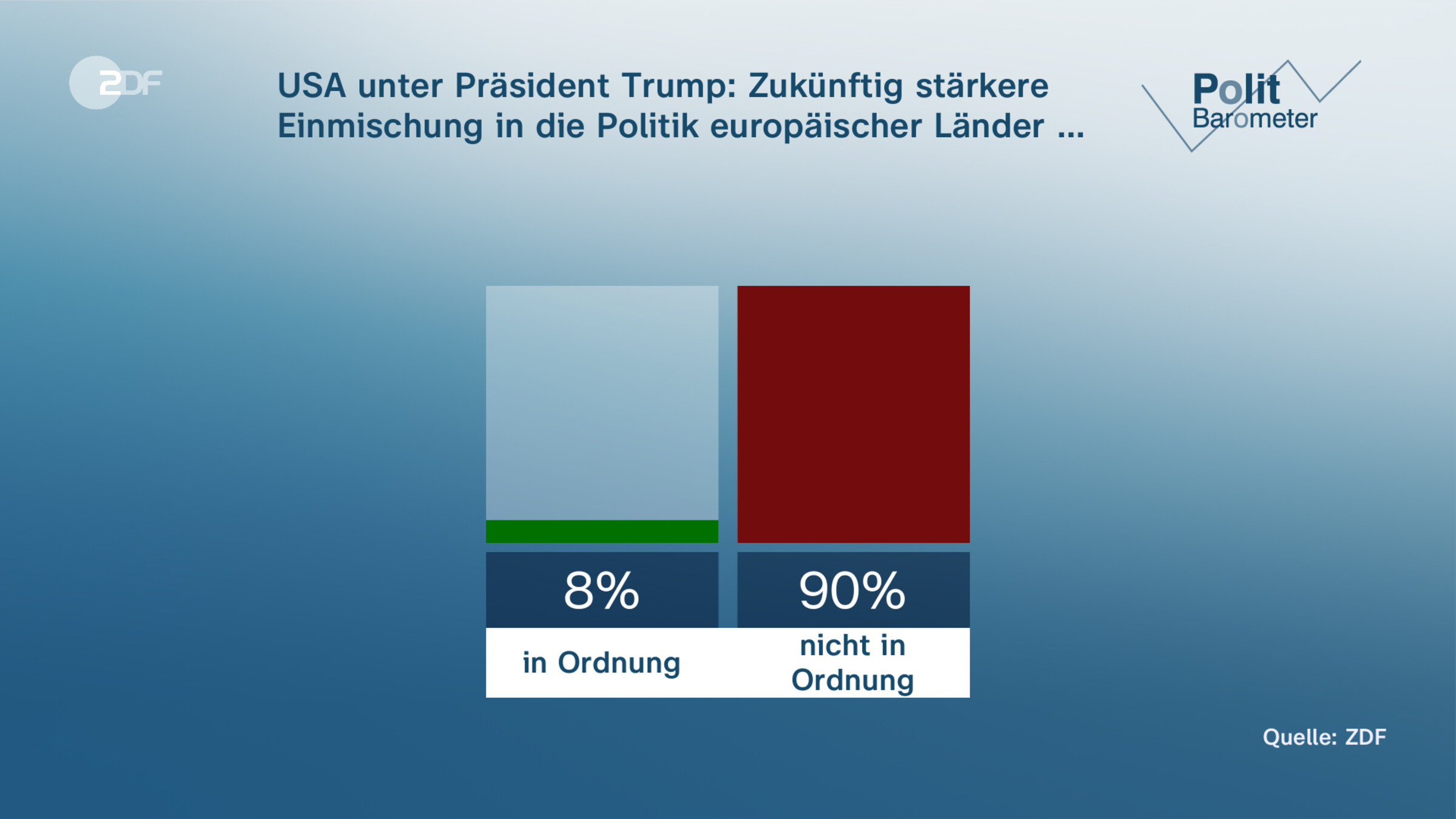 USA unter Präsident Trump: Zukünftig stärkere Einmischung in die Politik europäischer Länder …