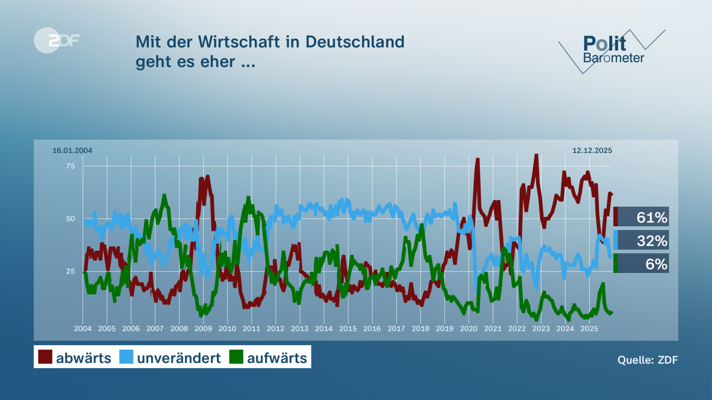 Mit der Wirtschaft in Deutschland| geht es eher ...