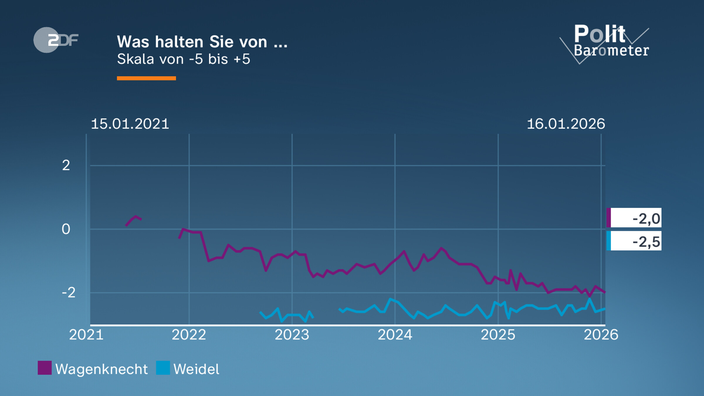 Was halten Sie von ...