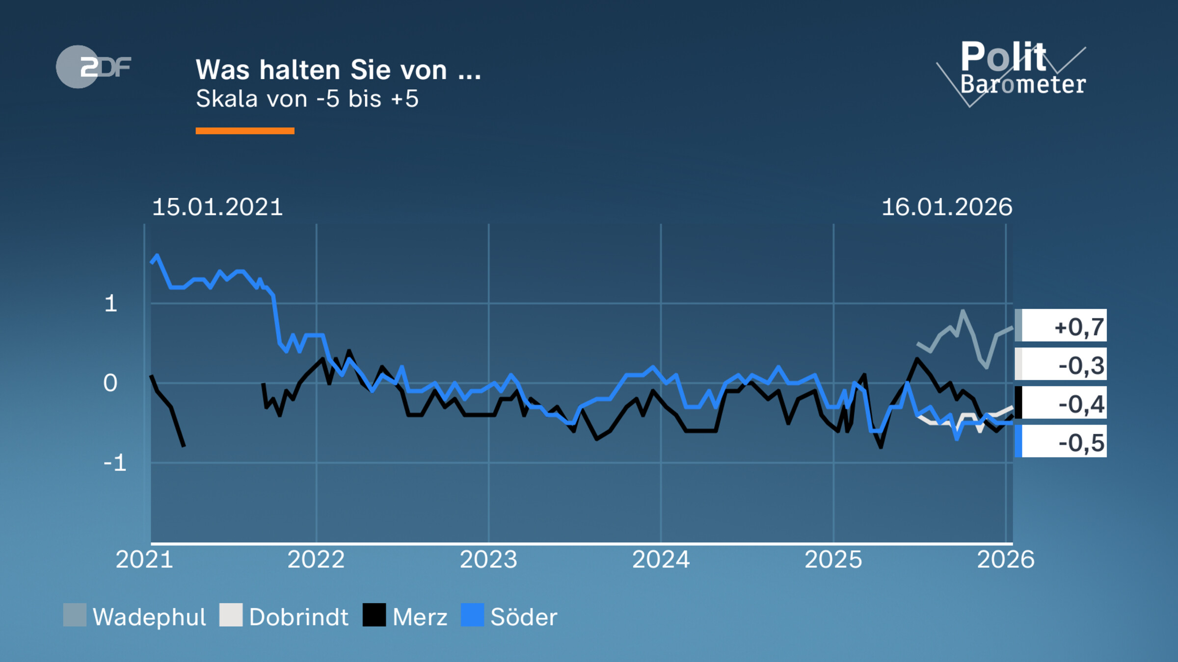 Was halten Sie von ...