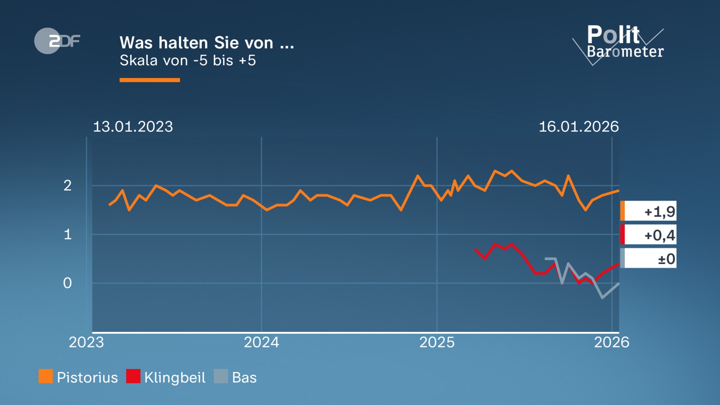 Was halten Sie von ...