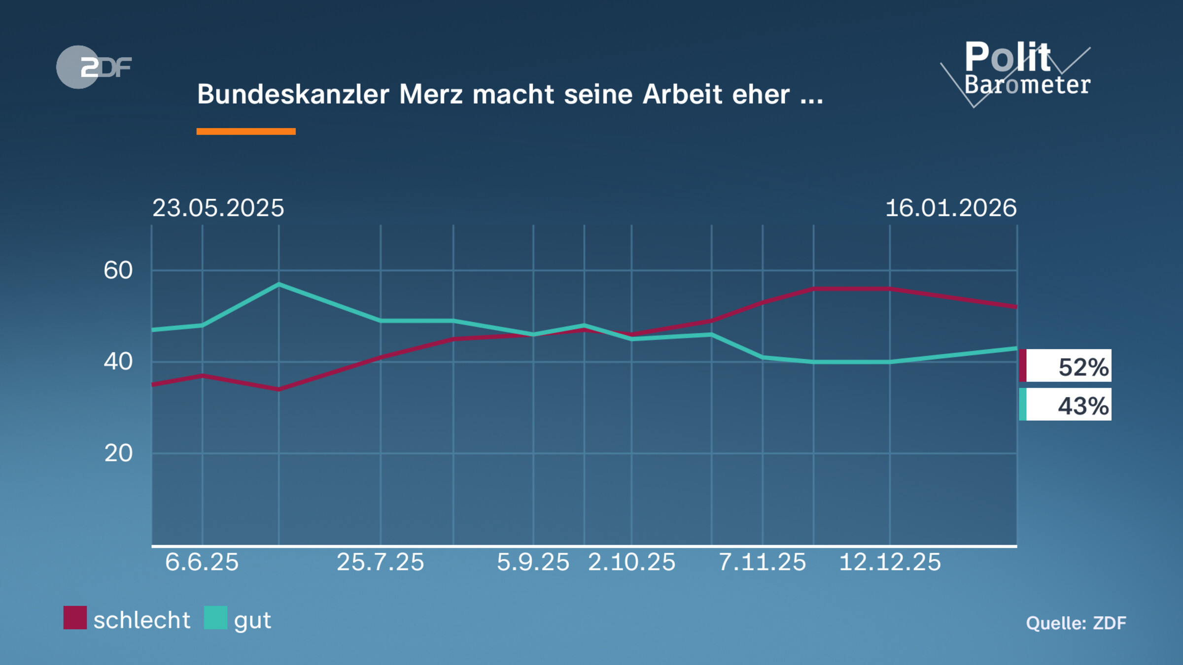 Bundeskanzler Merz macht seine Arbeit eher ...