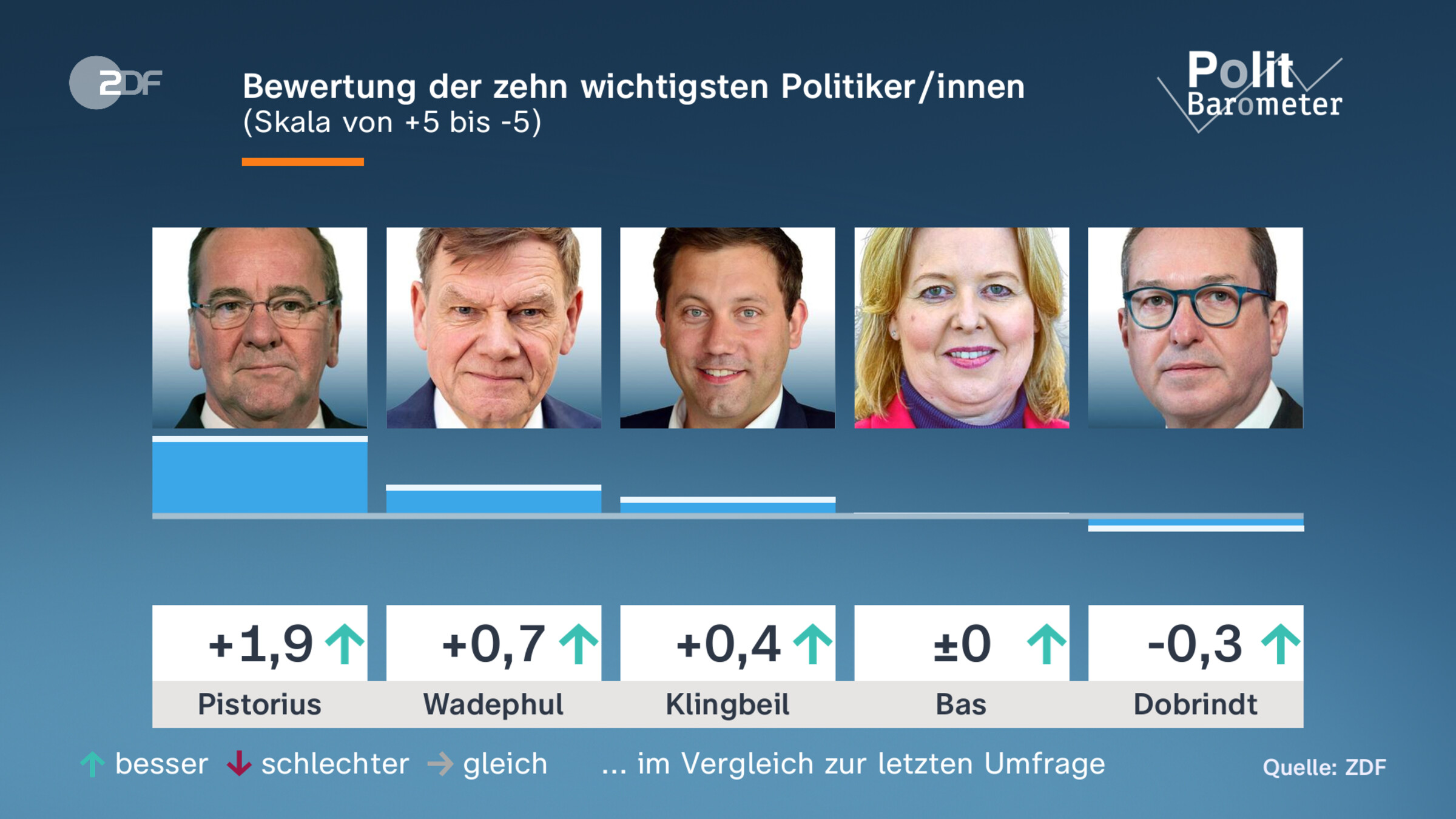 Bewertung der zehn wichtigsten Politiker/innen