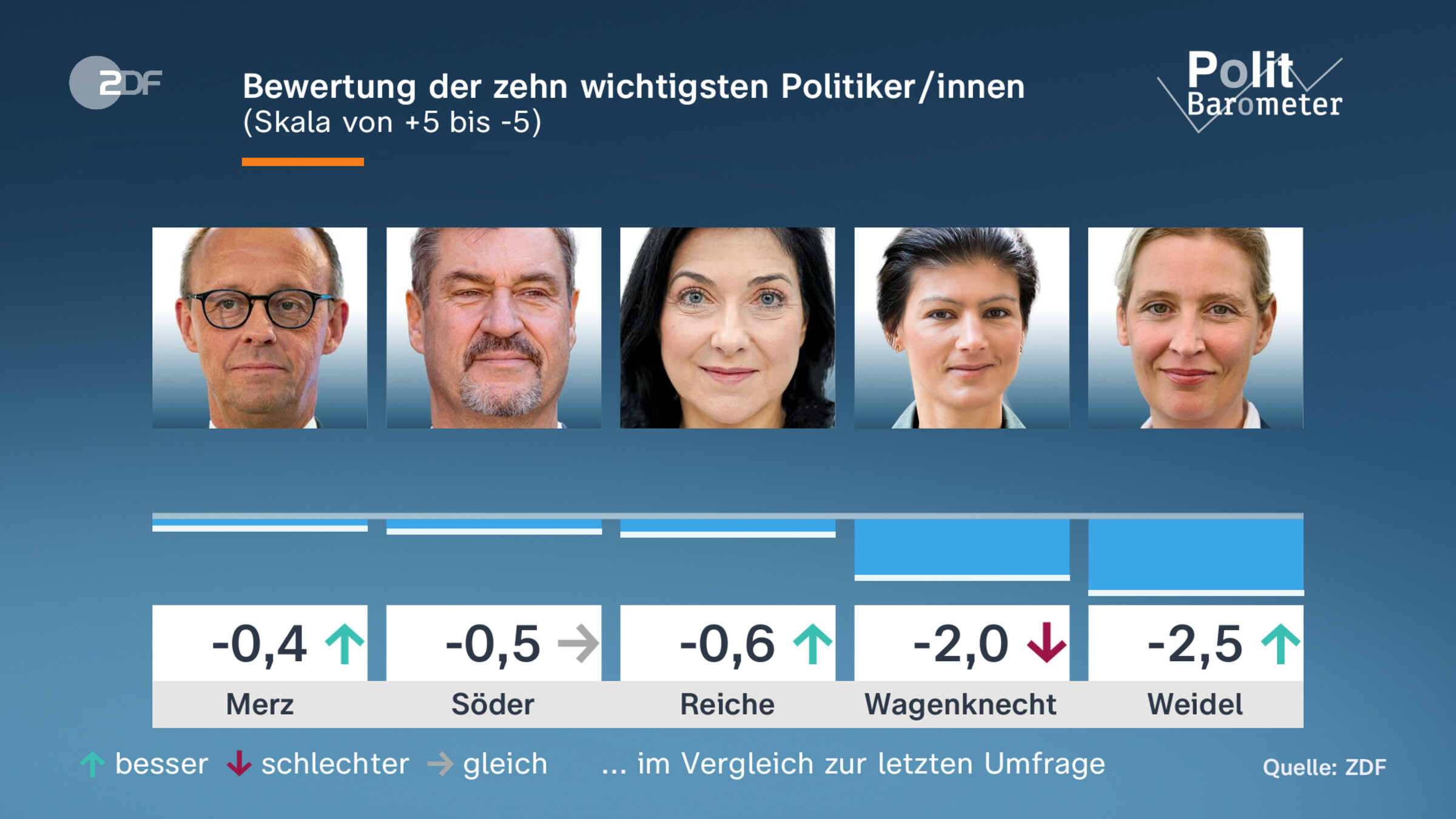 Bewertung der zehn wichtigsten Politiker/innen