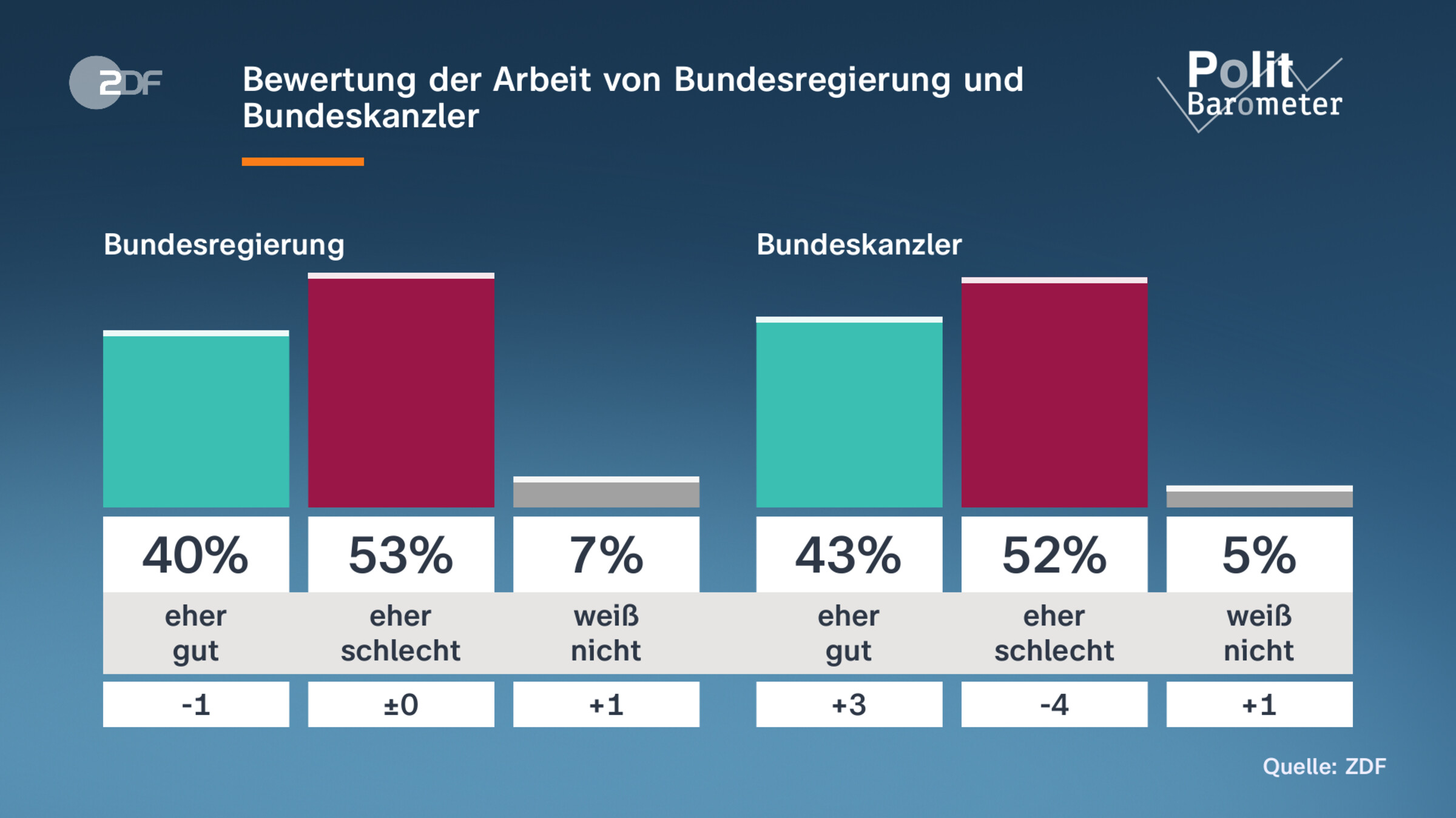 Bewertung der Arbeit von Bundesregierung und Bundeskanzler