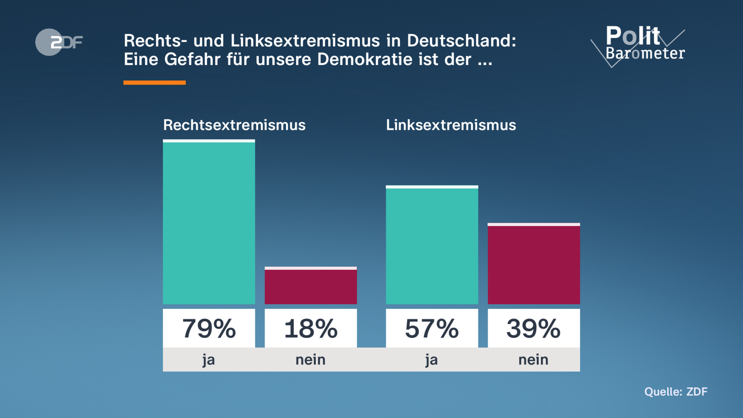 Rechts- und Linksextremismus in Deutschland: Eine Gefahr für unsere Demokratie ist der ...