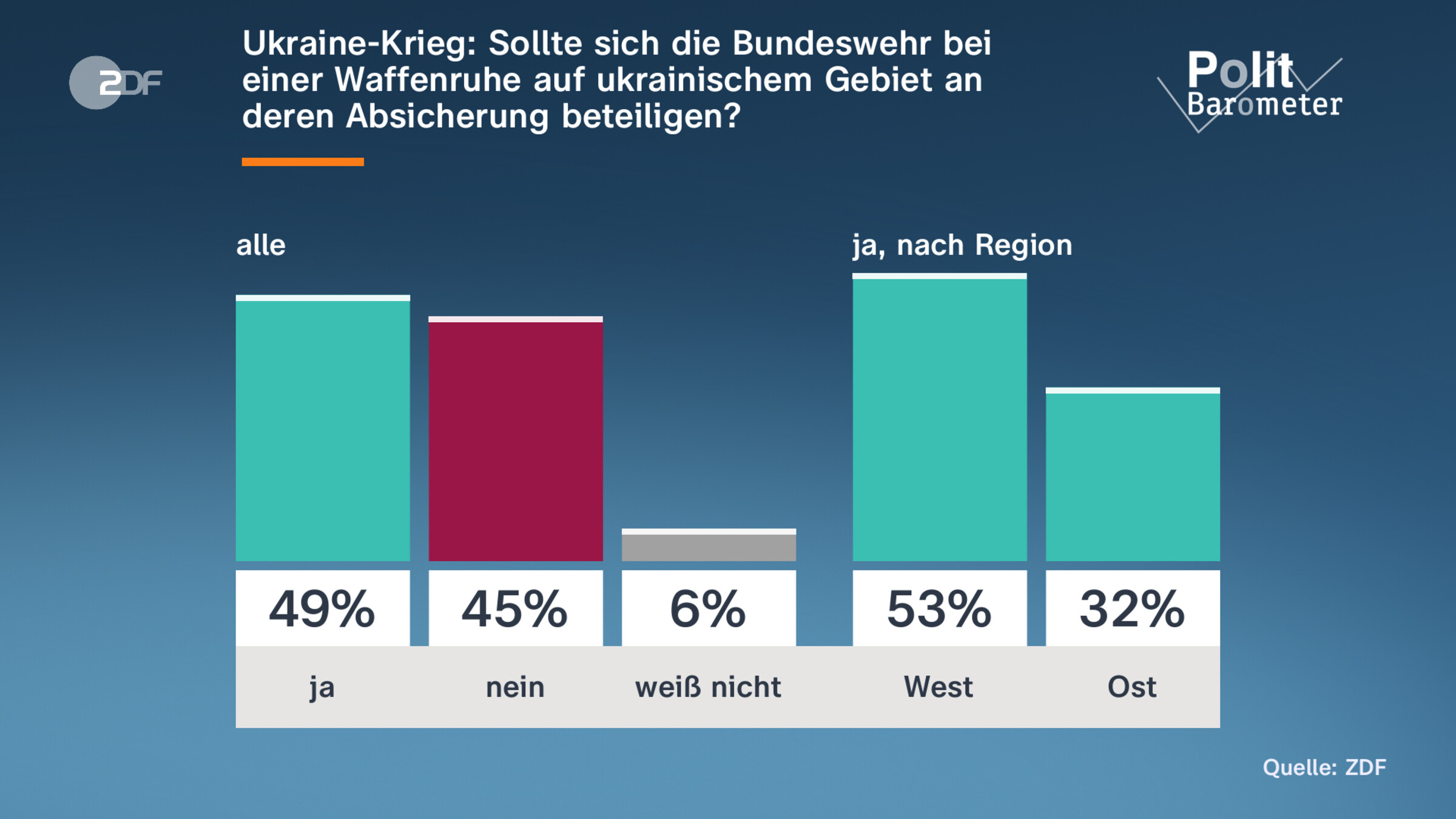 Ukraine-Krieg: Sollte sich die Bundeswehr bei einer Waffenruhe auf ukrainischem Gebiet an deren Absicherung beteiligen?