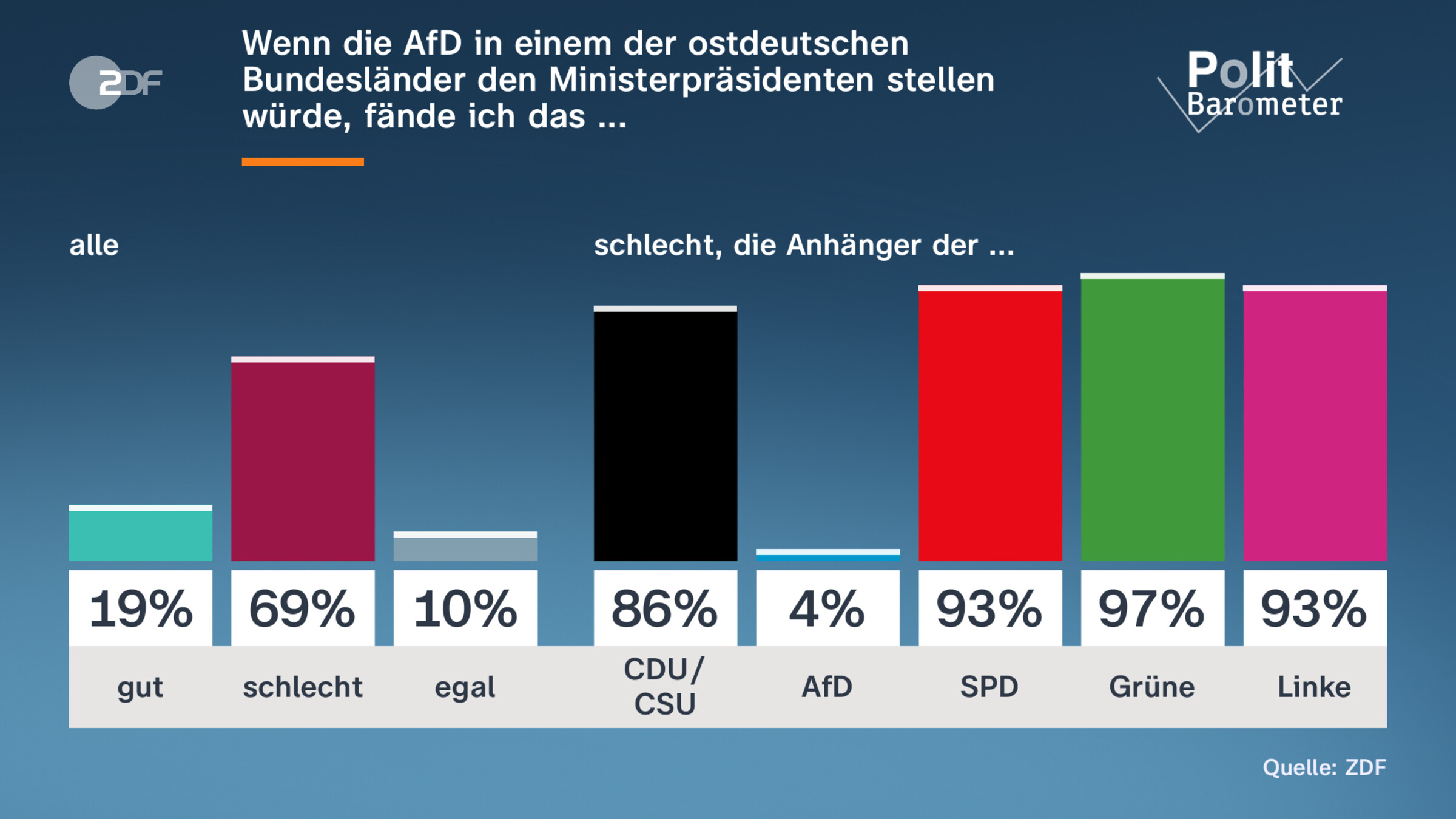 Wenn die AfD in einem der ostdeutschen Bundesländer den Ministerpräsidenten stellen würde, fände ich das ...