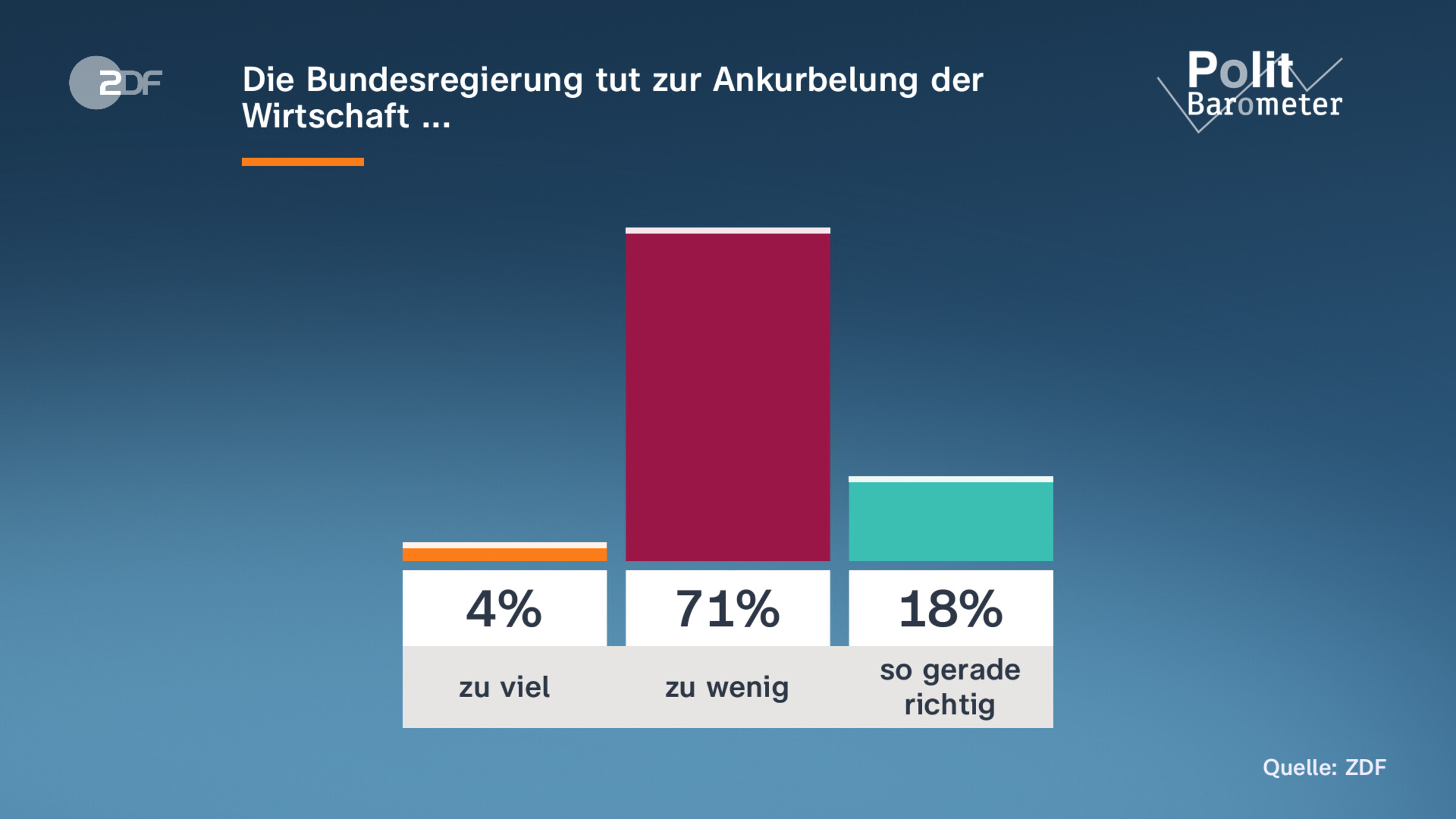 Die Bundesregierung tut zur Ankurbelung der Wirtschaft ...