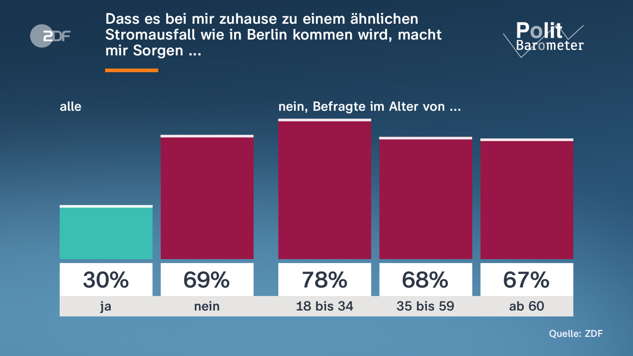 Dass es bei mir zuhause zu einem ähnlichen Stromausfall wie in Berlin kommen wird, macht mir Sorgen ...