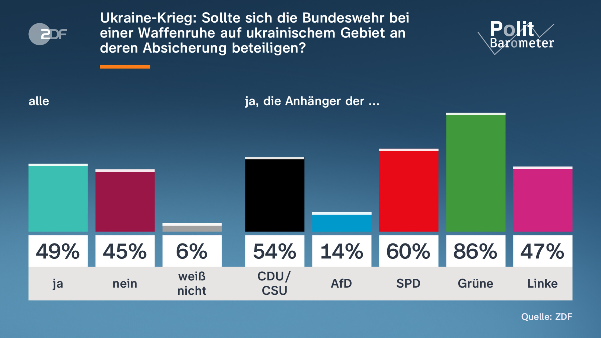 Ukraine-Krieg: Sollte sich die Bundeswehr bei einer Waffenruhe auf ukrainischem Gebiet an deren Absicherung beteiligen?