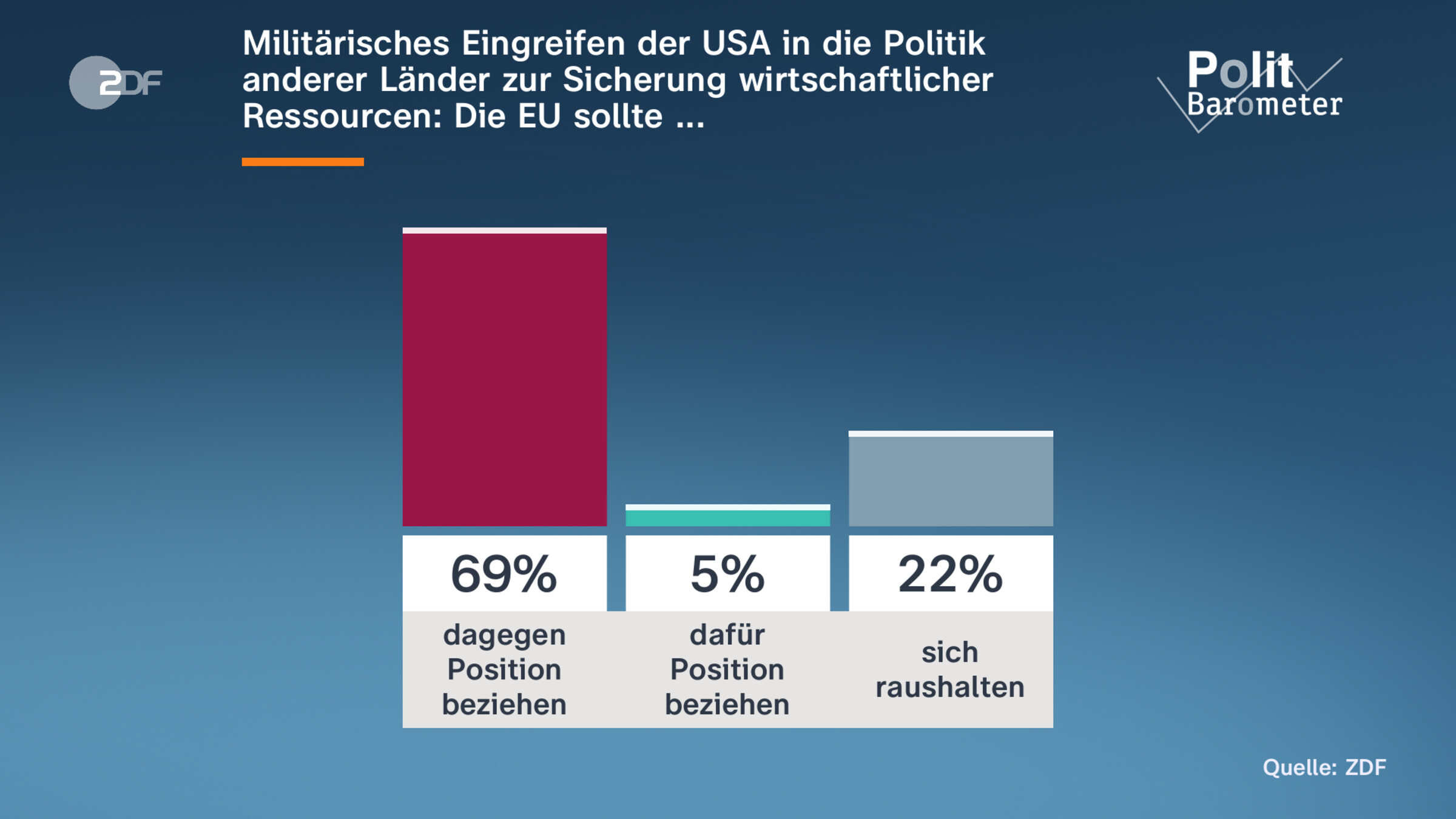 Militärisches Eingreifen der USA in die Politik anderer Länder zur Sicherung wirtschaftlicher Ressourcen: Die EU sollte ...