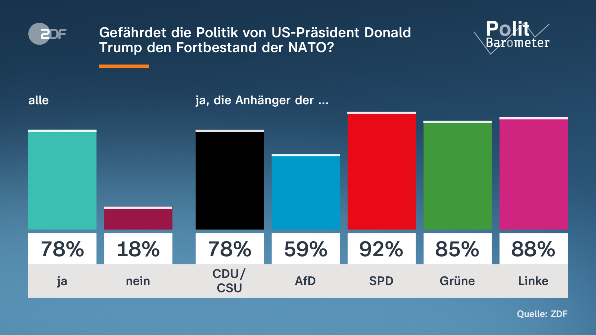 Gefährdet die Politik von US-Präsident Donald Trump den Fortbestand der NATO?