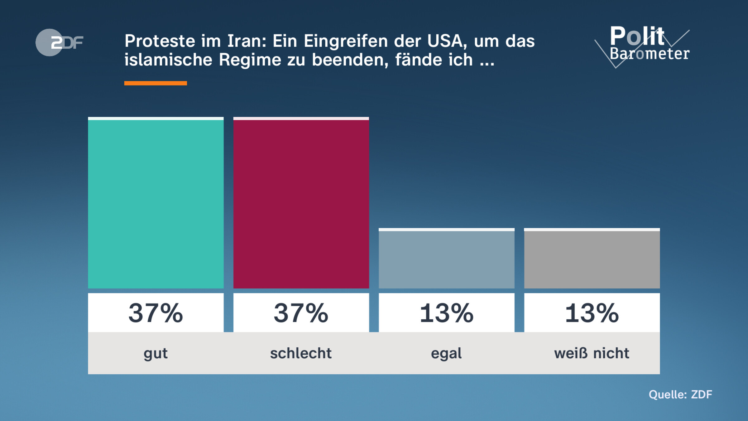 Proteste im Iran: Ein Eingreifen der USA, um das islamische Regime zu beenden, fände ich ...