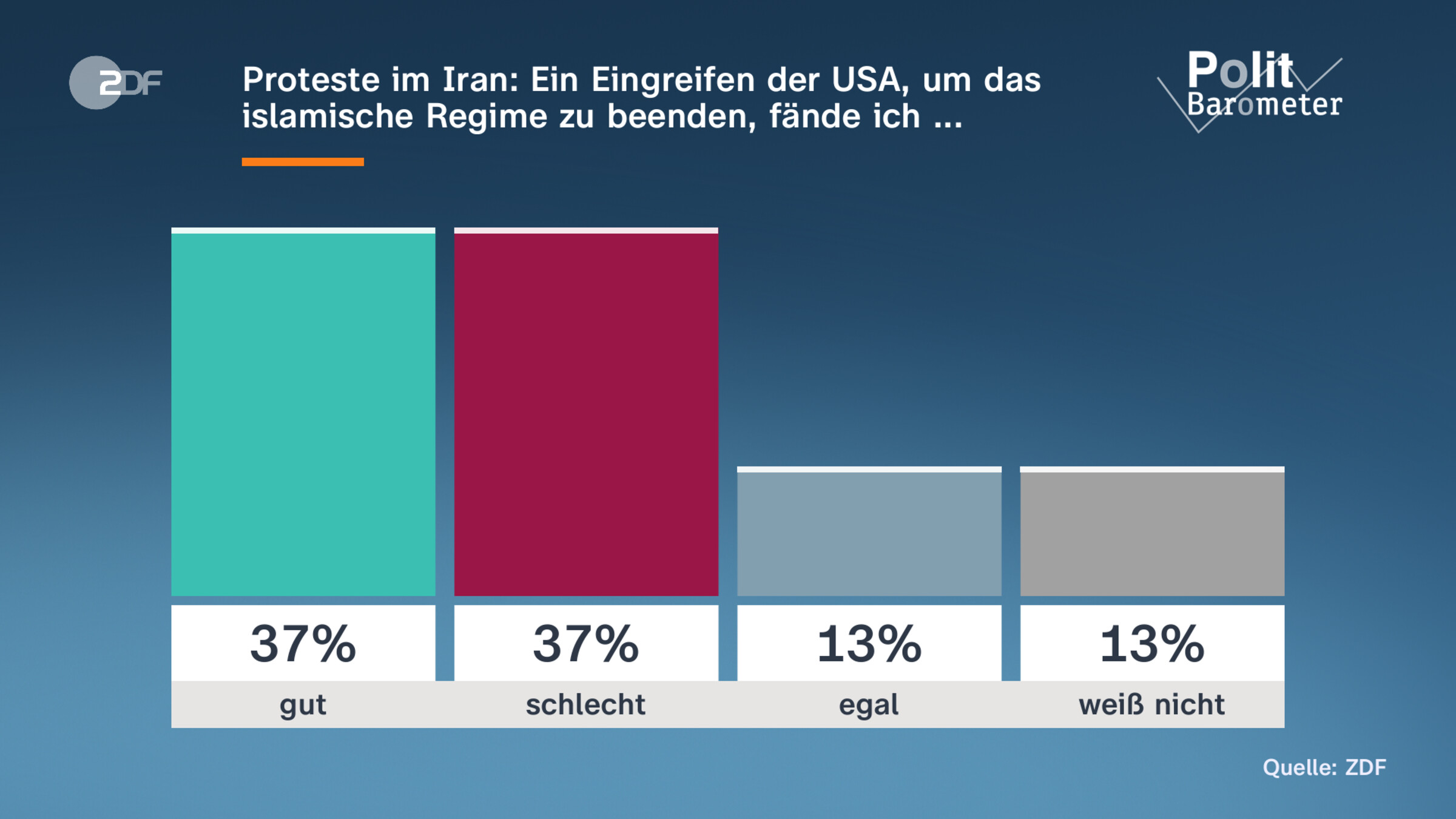 Proteste im Iran: Ein Eingreifen der USA, um das islamische Regime zu beenden, fände ich ...