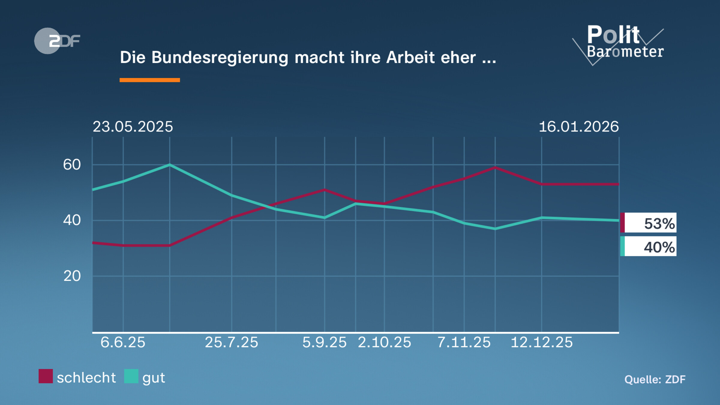 Die Bundesregierung macht ihre Arbeit eher ...