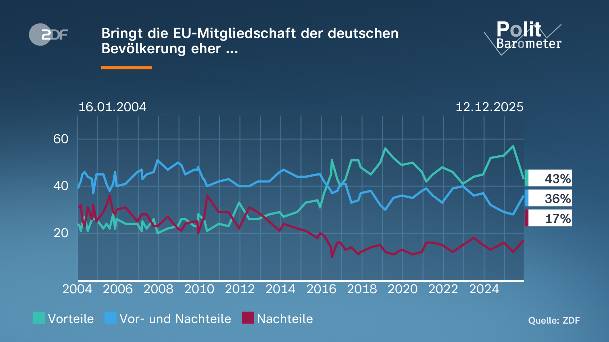 Bringt die EU-Mitgliedschaft der deutschen Bevölkerung eher ...