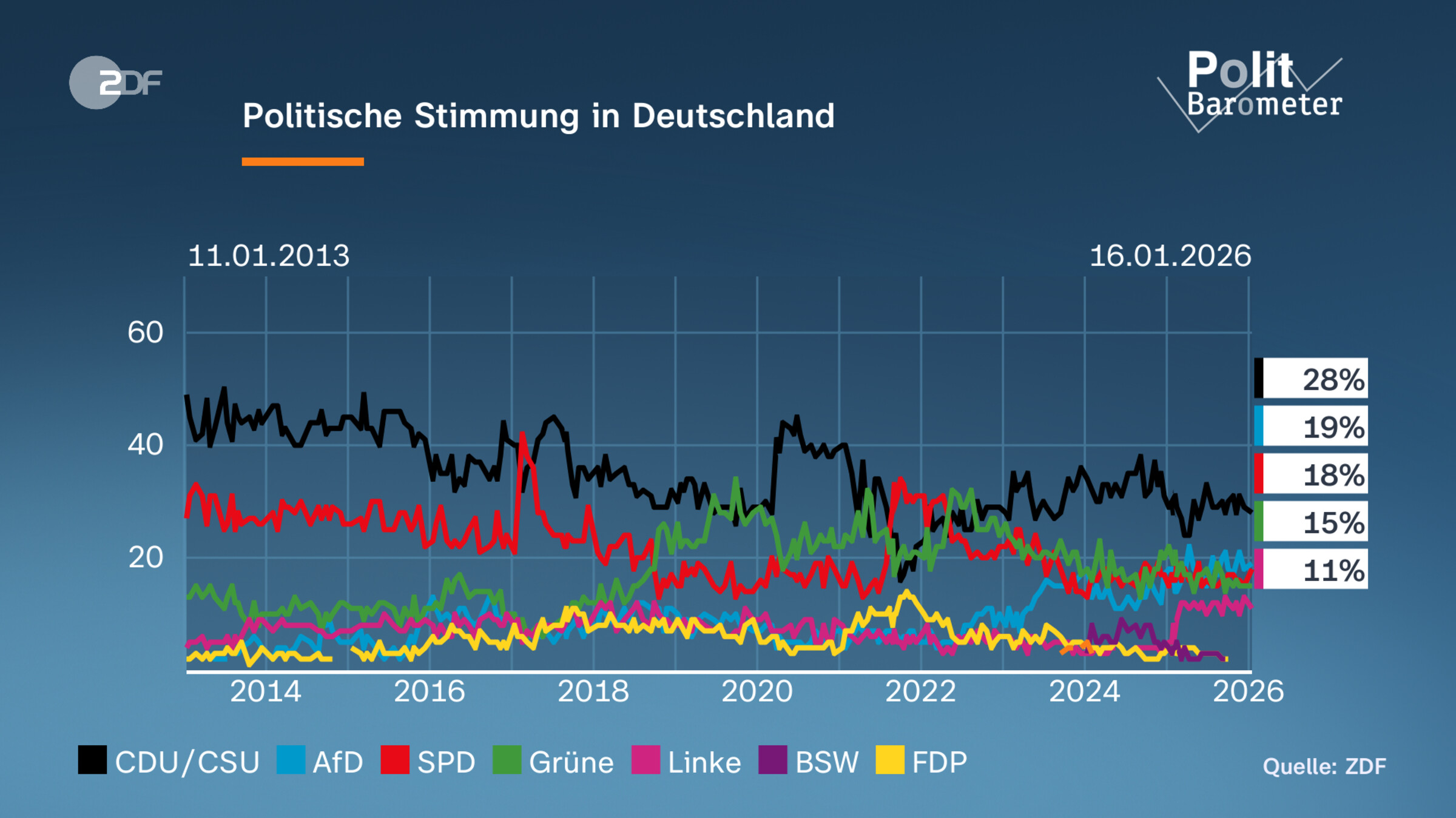 Politische Stimmung in Deutschland 