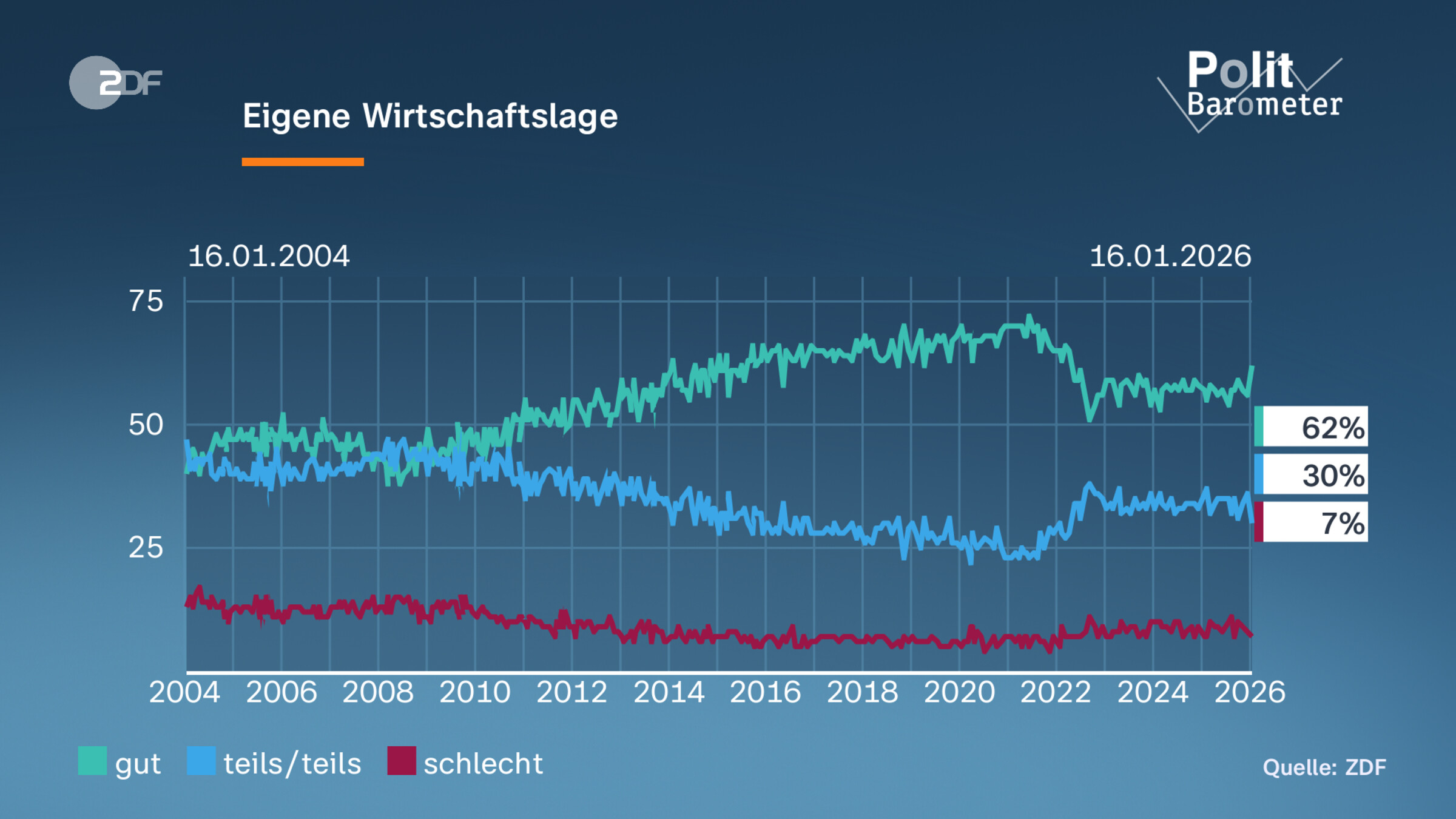 Eigene Wirtschaftslage